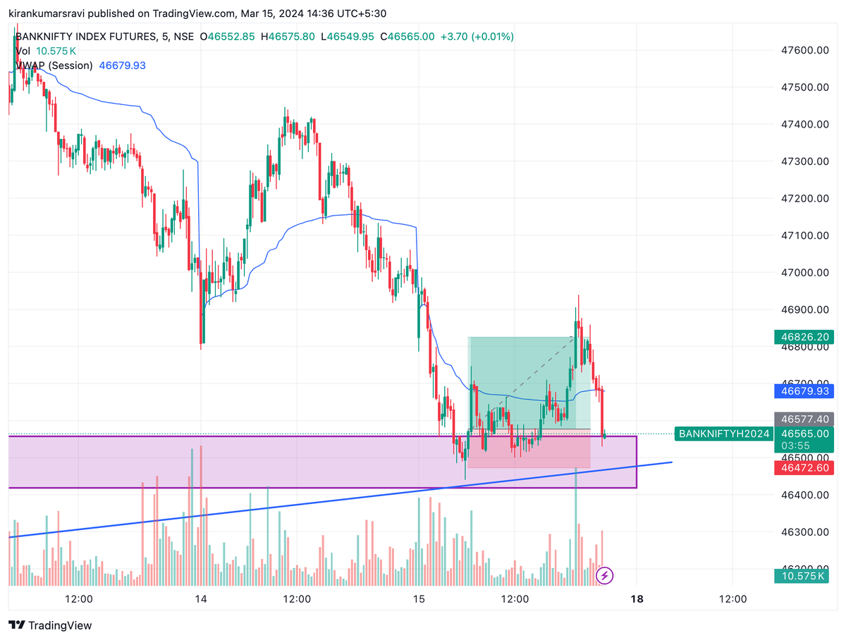 srkk1998's tweet photo. Took a trade in BankNifty.
Simple trade setup of S&amp;R with VWAP. Took a trade after multiple rejections in the support zone.
46800 CE - 75 QTY.
Took a risk of 3K. Booked 6.6k.  Approx. 1:2 trade.

#papertrade #tradingjournal https://t.co/nAdEY5remq