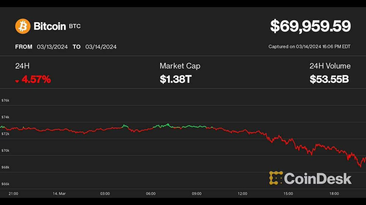 Chichubi98's tweet photo. 👀Altcoin nào vượt trội so với thị trường khi BTC điều chỉnh dưới $70.000?

#coin #Bitcoin #BitcoinCash #BitcoinETF https://t.co/4yzD8Z1FOj