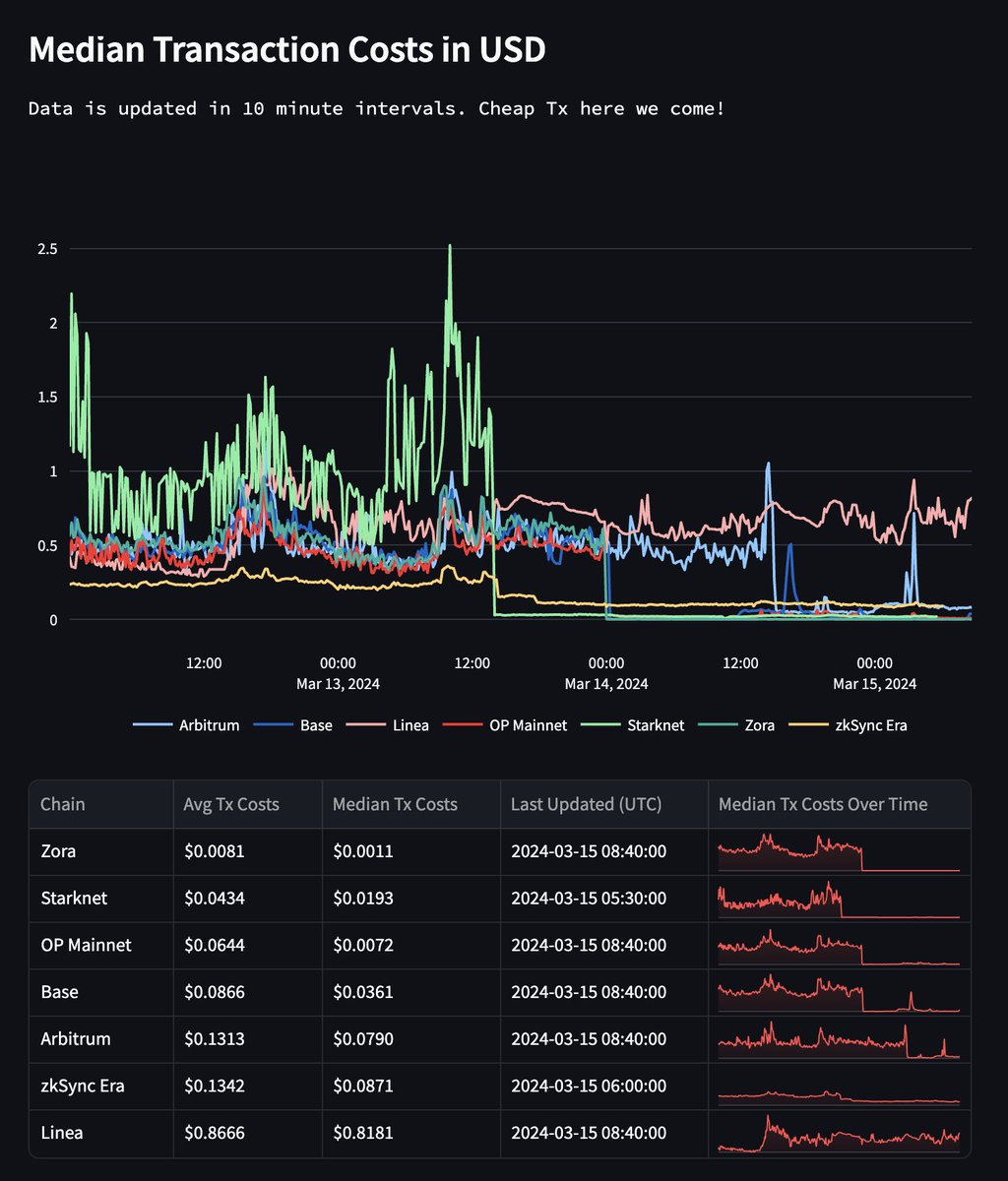 MichaelGeike's tweet image. nice chart &amp;amp; #EIP4844 tracker showing the success of the #DencunUpgrade 

fees-growthepie.streamlit.app