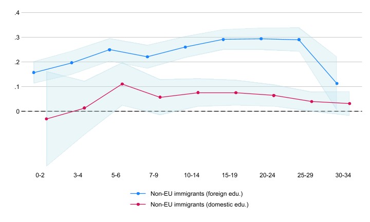 Do you know that the occupation-education #mismatch of #nonEU #migrants doesn't improve with years of permanence in the country? On Friday 22nd March, interesting findings are presented @CollegioCA for the 8th Conference on #migration and #integration: dagliano.unimi.it/save-the-date-…