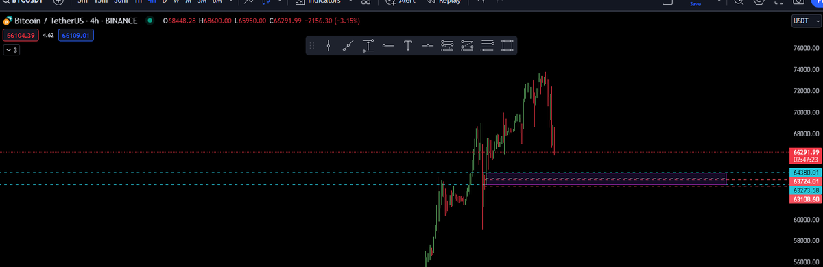 trader_theGreek's tweet photo. First trade i posted on here ,called the exact entry for the pump from 50k to 70k. 

Lets see this one. Long at arround 64380 - 63100 
(Marked levels) 

Mental stop loss https://t.co/3PSPdEf8NP