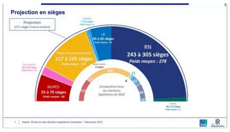 KieferGuillaume's tweet photo. La projection en question. La gauche en chute libre
C'est du jamais vu ! la Macronie n'est pas le rempart contre le RN qu'elle prétend être. Elle est sa dynamo. https://t.co/UWiJMvmnhc