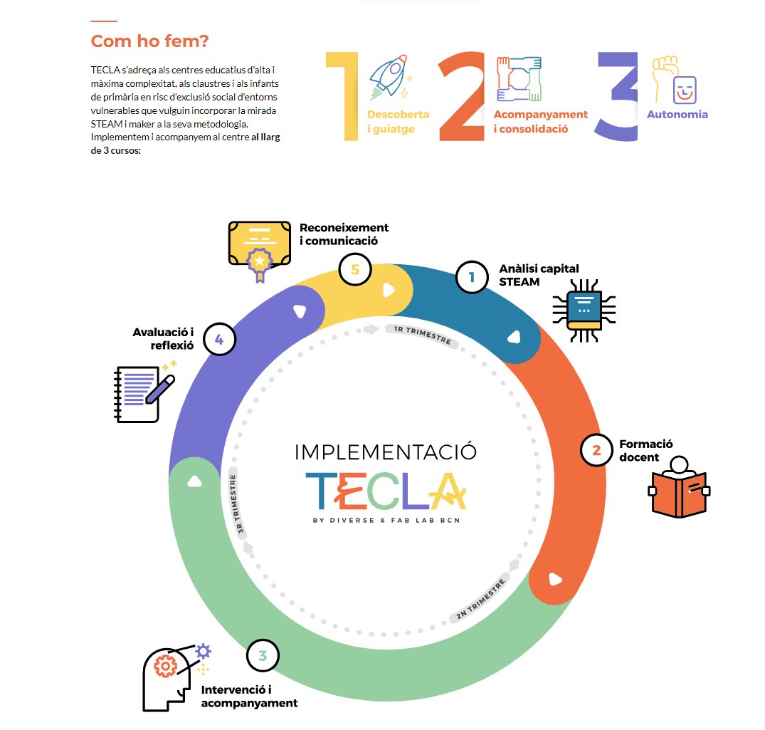 xavidominguez's tweet image. 📢Aquest estiu TECLA ➡️fpdiverse.org/ca/tecla/ fa 3 anys i em fa MOLT feliç compartir que estarem present a la &quot;UDL-Con: International&quot; @CAST_UDL amb 2 xerrades. Per primer cop compartirem aprenentatges, resultats, impacte, metodologia errors! i bones pràctices #ai #steAm #UDLcon