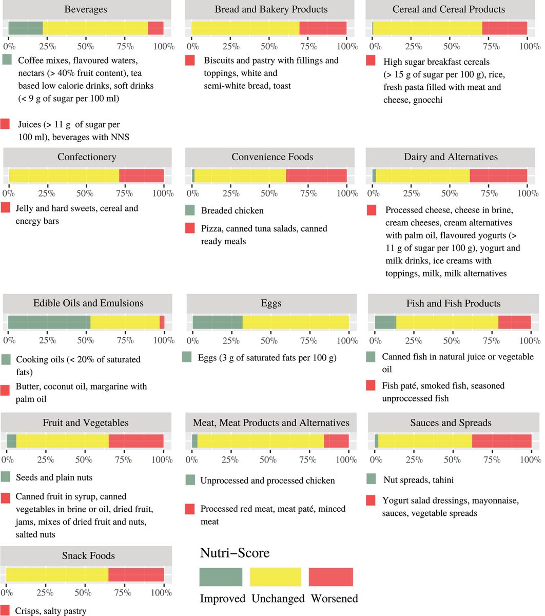 NutrisPrehrana's tweet photo. ❗Just published: "Updated #NutriScore increased its potential for implementation across Europe. Some limitations still exist but need broader changes of the EU legislation to be incorporated"

PRESS RELEASE: https://t.co/8kb7lDVIT7
PAPER: https://t.co/ujIYX7rwCg https://t.co/SzRn0HzBWP