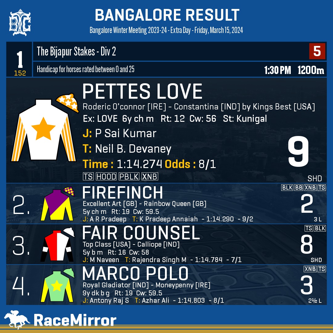 RaceMirror's tweet image. Bangalore: Race 1

1️⃣ PETTES LOVE

J: P Sai Kumar
T: Neil B. Devaney
.
2️⃣ Firefinch
3️⃣ Fair Counsel
4️⃣ Marco Polo
.
.
#PettesLove #PSaiKumar #NeilBDevaney #Bangalore #HorseRacing #BangaloreRaces #BTC #BTCL #Bengaluru #IndianRacing #BangaloreTurfClub #RaceMirror