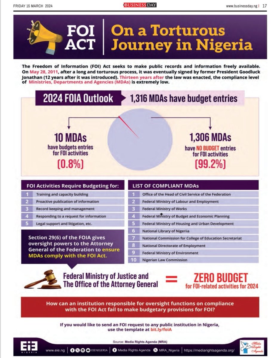 FOIA Outlook for 2024: Our infographic reveals a bleak picture for transparency and public access to information. 📰 1,306 MDAs have ZERO budget allocated for FOI activities this year. Even more disturbing, the @FedMinOfJustice & Office of the Attorney General responsible for…