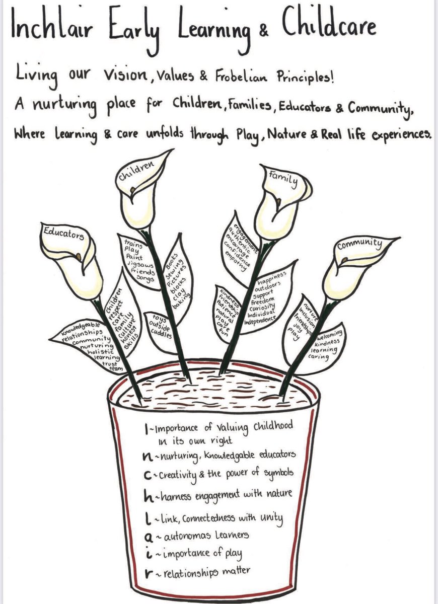 DonnaGreenx's tweet photo. Great to revisit slow principled pedagogy at Marvellous Mealtimes with @linlove59
as @inchlairELCC educators self evaluated how this is unfolding through video clips of practice which provoked wonderful professional dialogue #Sustainability #Listening #GoingDeeper #SlowPedagogy https://t.co/Zi9E93Fu44