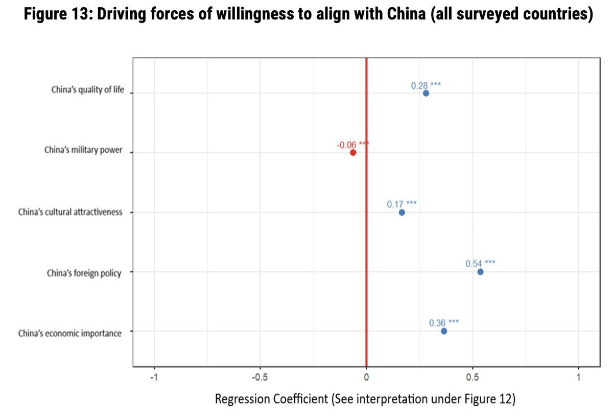 A summary analytical #report from our #survey of 56 (!) countries worldwide on #US-#China competition for #hearts and #minds. The big takeaway: China is NOT winning overall, but it did establish strong ground in some countries and sections of societies. researchgate.net/publication/37…