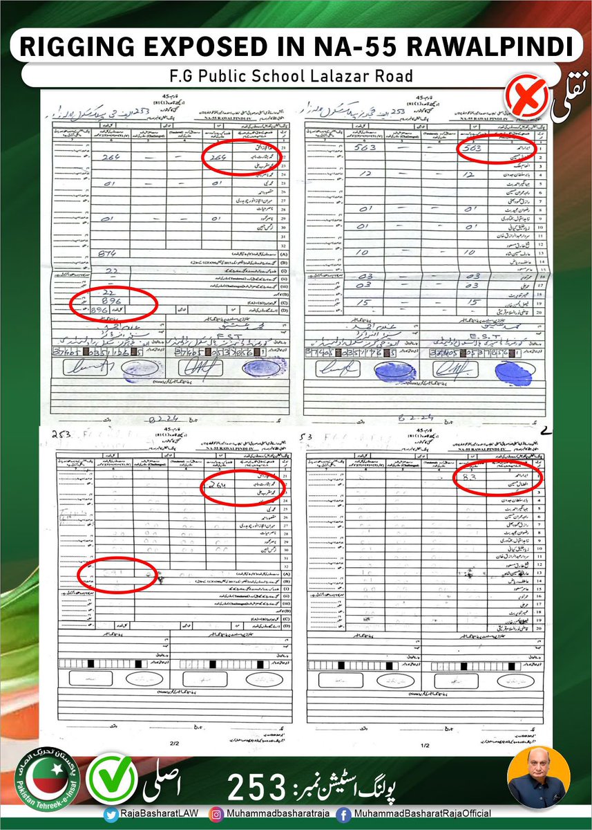 RajaBasharatLAW's tweet image. پولنگ اسٹیشن نمبر 247 کے جعلی #Form45 میں ن لیگ کے 136 کو بڑھا کر 1136 کردیا گیا۔ جبکہ @PTIofficial کے 276 کو کم کرکے 76 کر دیا گیا۔ (ٹرن آوٹ 92%)
پولنگ اسٹیشن نمبر 250 میں ن لیگ کے 120 ووٹوں کو بڑھا کر 1120 کردیا گیا۔ (ٹرن آوٹ 88%)
پولنگ اسٹیشن نمبر 252 میں ن لیگ کے 225 ووٹوں کو
