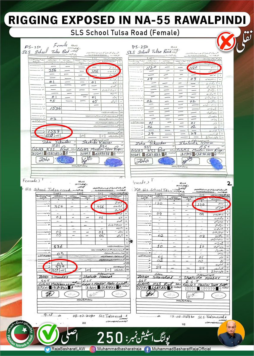 RajaBasharatLAW's tweet image. پولنگ اسٹیشن نمبر 247 کے جعلی #Form45 میں ن لیگ کے 136 کو بڑھا کر 1136 کردیا گیا۔ جبکہ @PTIofficial کے 276 کو کم کرکے 76 کر دیا گیا۔ (ٹرن آوٹ 92%)
پولنگ اسٹیشن نمبر 250 میں ن لیگ کے 120 ووٹوں کو بڑھا کر 1120 کردیا گیا۔ (ٹرن آوٹ 88%)
پولنگ اسٹیشن نمبر 252 میں ن لیگ کے 225 ووٹوں کو
