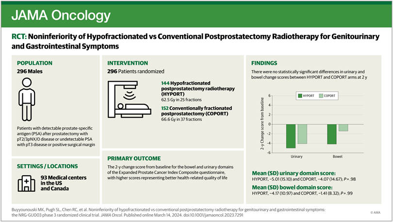 Good news for patients with prostate cancer! ☢️Shorter radiation treatment (HYPORT) is just as effective as longer treatment (COPORT) with minimal side effects! #ProstateCancer @JAMAOnc @OncoAlert @ASTRO_org @APCCC_Lugano doi:10.1001/jamaoncol.2023.7291