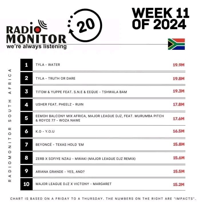 @MrCashtime's New Hit 'Y.O.U' is sitting at no.6 on @radiomonitorsa this week 🔥🔥🔥❤️ • He's the only Hip Hop Artist on the Top 10.