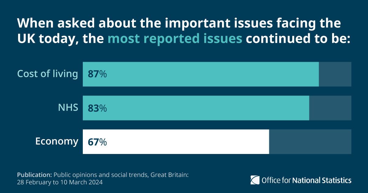 When asked about the important issues facing the UK today, the most commonly reported issues were: 📈 #CostOfLiving (87%) 🚑 NHS (83%) 💷 economy (67%) The latest insights from our Opinions and Lifestyle Survey (28 February to 10 March 2024). ➡️ ons.gov.uk/peoplepopulati…