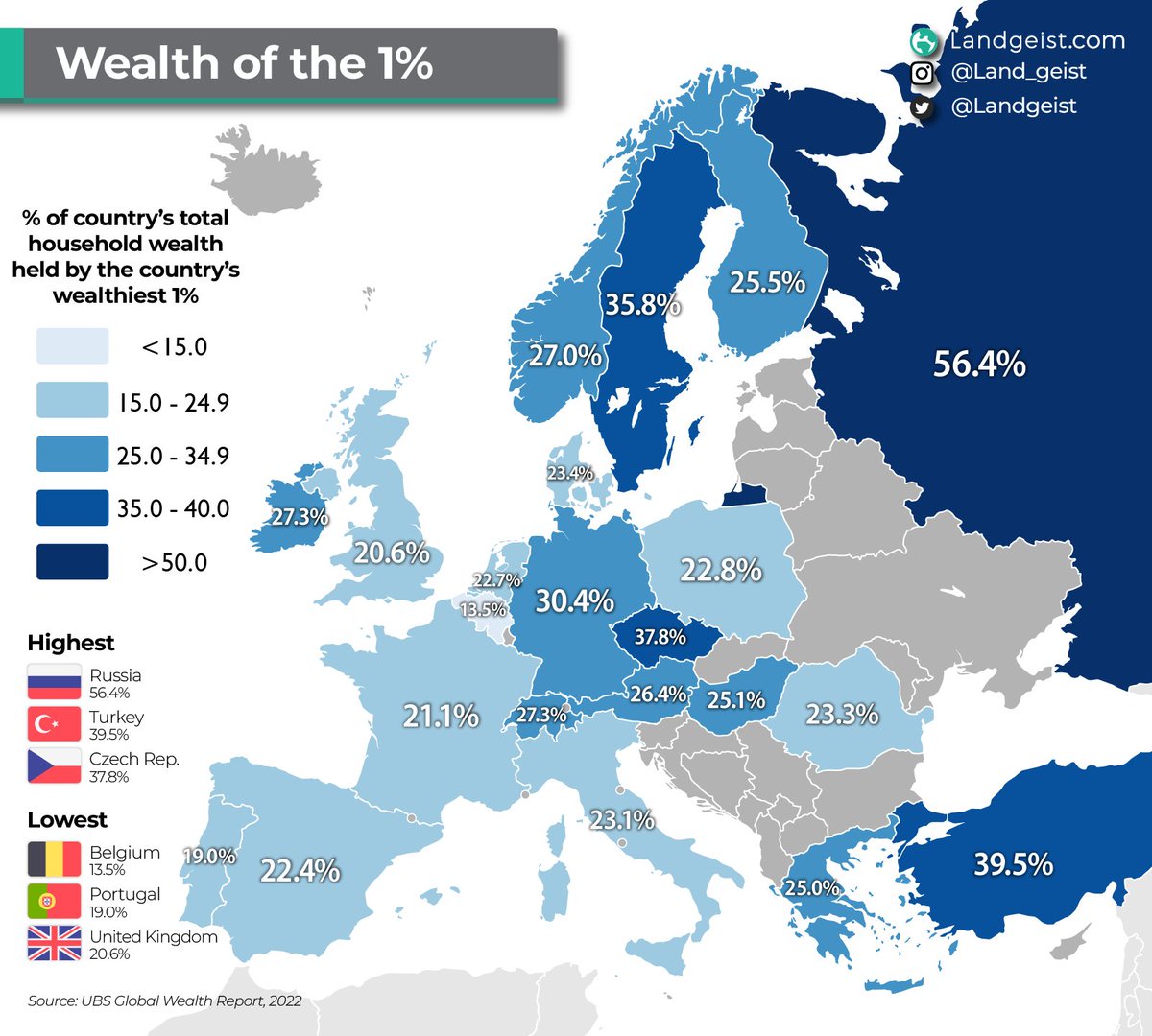How much wealth is in the hands of the country’s wealthiest 1% in Europe.

One country stands out straight away: Russia.