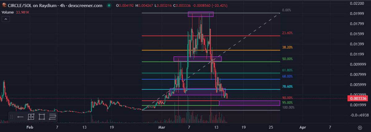 Crypto0gre's tweet photo. I had a little fun with trading $circle as it didn't go to the target. If $circle community stays active and big memes bounce back I will rebuy between 90-95 fibs. https://t.co/jQMTncwnx0