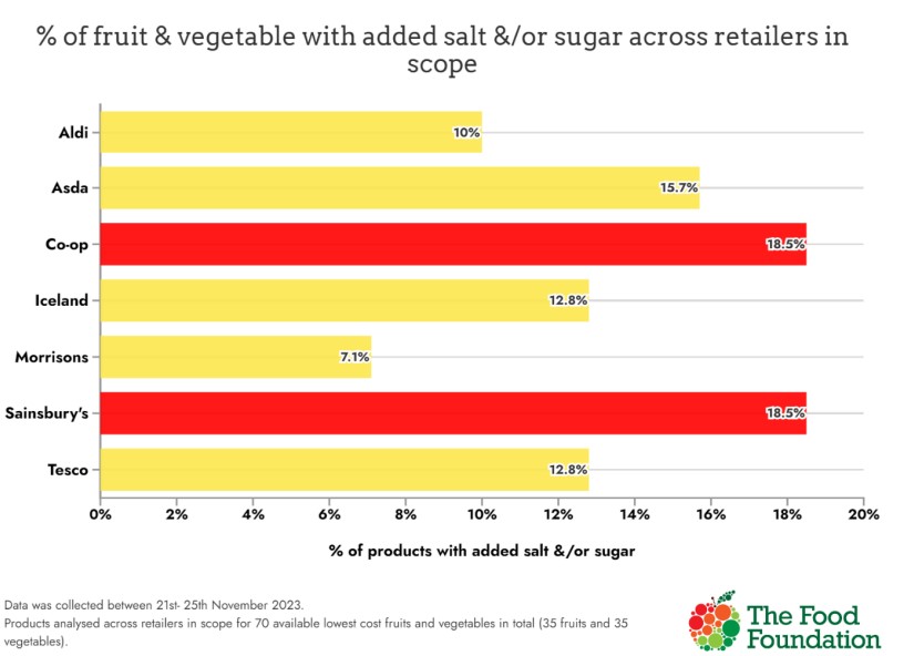 🧵 New research finds parents on lower incomes face barriers to accessing and affording fruit, veg across the major UK retailers. Our latest Kids Food Guarantee update assesses the price and nutritional profile of 70 of the lowest priced fruit and veg in seven main retailers.…