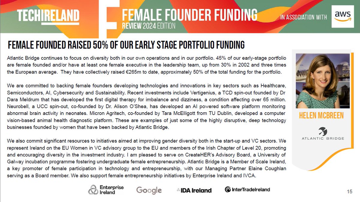 “45% of our early-stage portfolio are female founded and/or have at least one female executive in the leadership team...” 💡Read more insights from @Atlanticbridgev’s Helen McBreen in this year’s @TechIreland Female Founder Funding Review. #FemaleFounderFundingReview #Tech