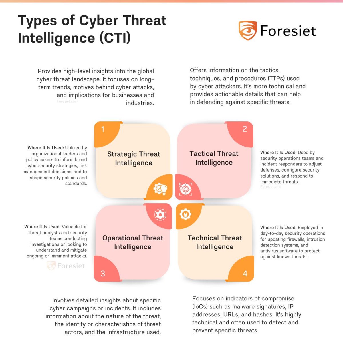 Types of Cyber Threat Intelligence (CTI)

#cybersecurity #infosec #threatintelligence