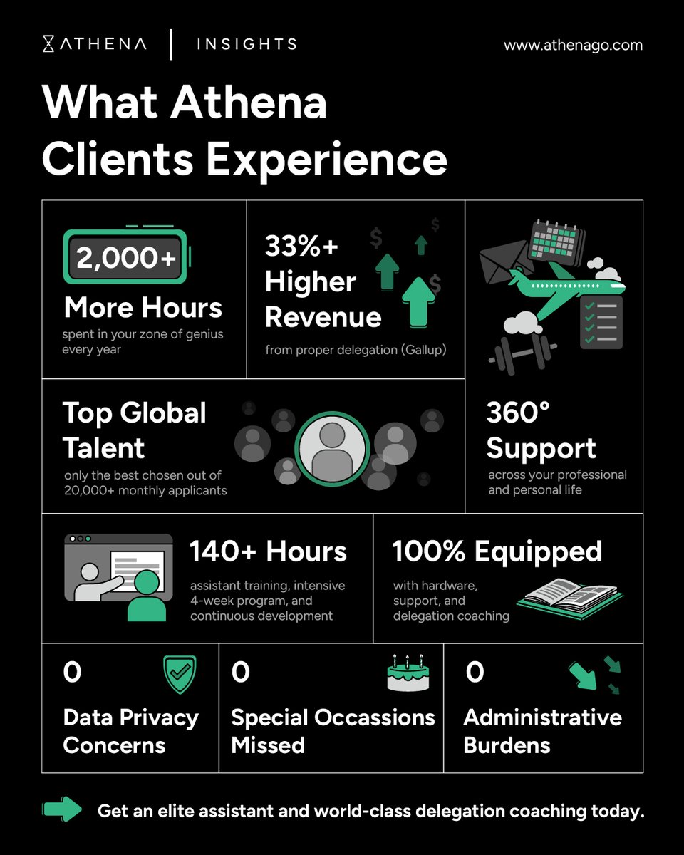 Delegating to an elite Assistant is how you #achievemore. Research shows that elite delegators have a 125% higher growth rate and produce 33% more revenue. Take back more time using this approach to delegation: bit.ly/49RkuCX
