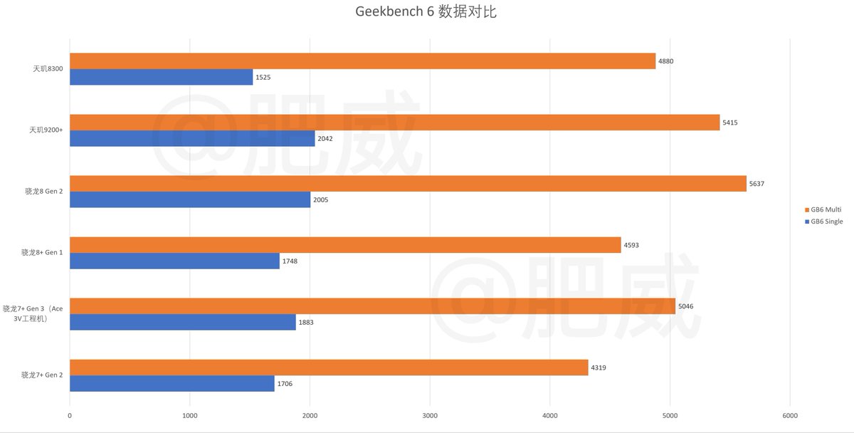 stufflistings's tweet image. OnePlus Ace 3V (Nord 4) benchmark scores.
#OnePlus #OnePlusAce3V #OnePlusNord4