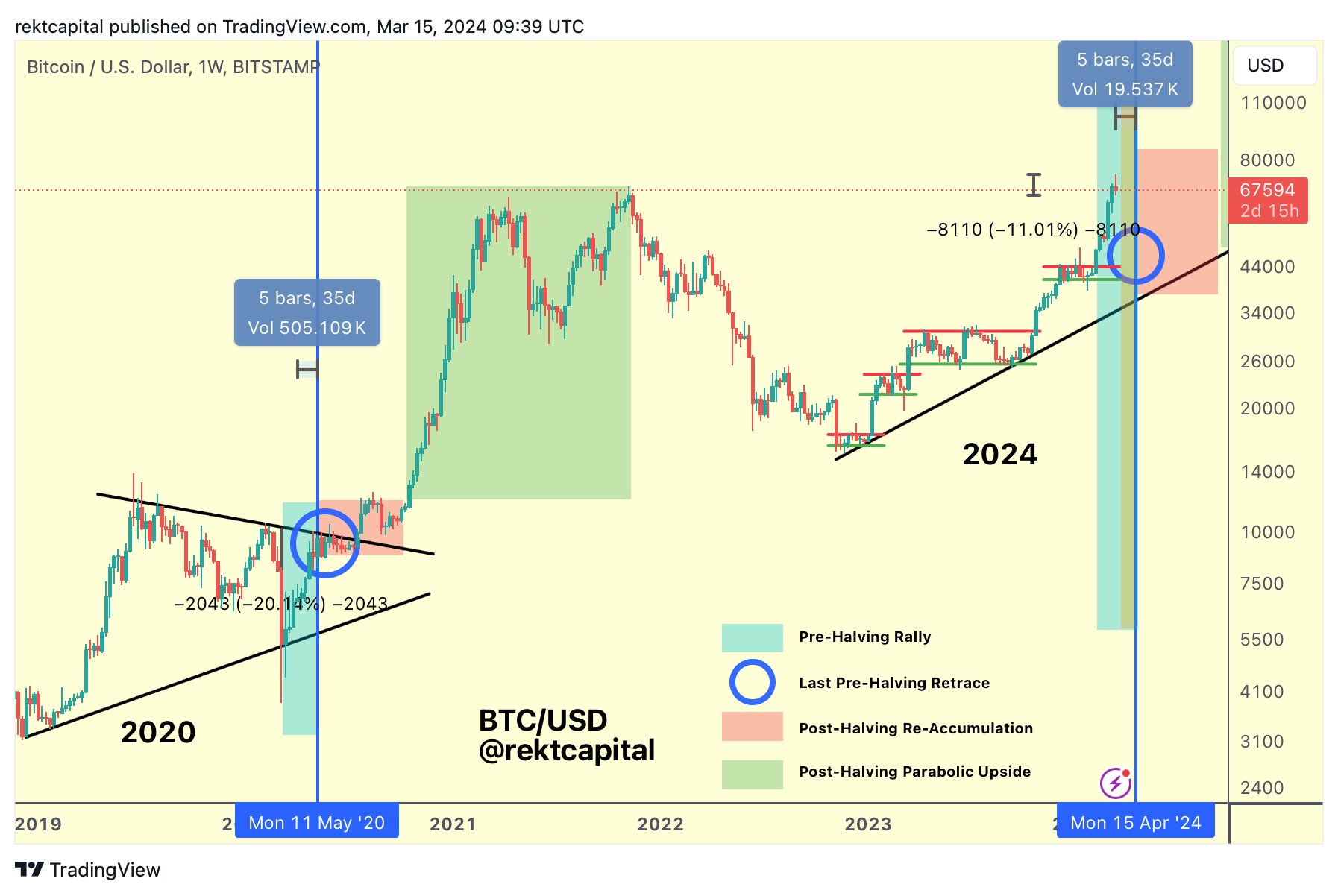 Bitcoin Pre-Halving Price Prediction