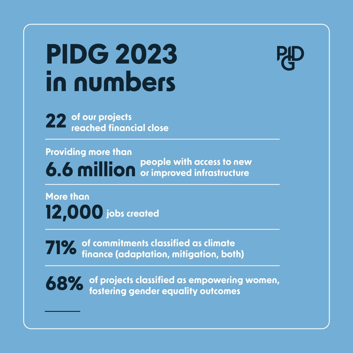 2023 was a record year for the Private Infrastructure Development Group. Find our more about PIDG's investments, projects reaching financial close, climate impact, and more. @InfracoAfrica @InfraCoAsia @GuarantCo