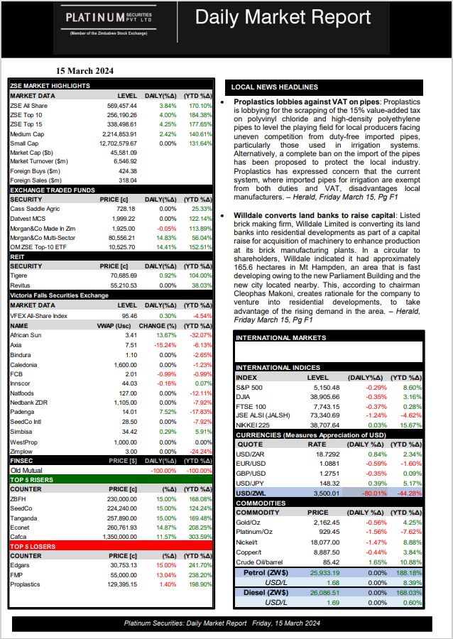 Daily Market Report 15.03.2024 #Dailymarketreport #zsemarkethighlights #etf #vfex #Finsec #internationalindices #currencies #commodities #topgainers #toplosers