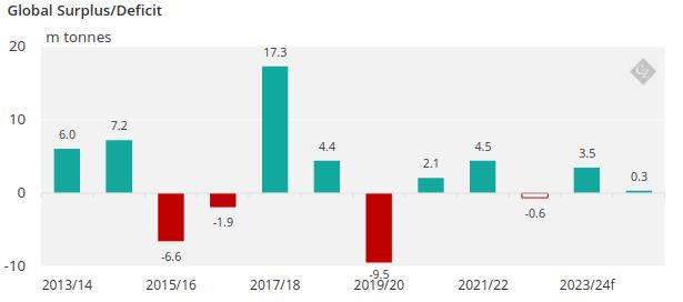 Our latest estimate of global sugar production - consumption: The world has made a small surplus of sugar in 23/24; 24/25 looks balanced. Stock distribution remains uneven: large stocks in Brazil and China. Moderate stocks in India. Low stocks elsewhere.