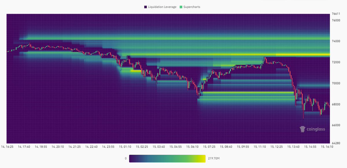 CryptofyHub's tweet photo. Seems like the #BTC Bull Degens got wiped out, lets see they can settle down now, so we can clear those Bear Degens at ~$74K now 🧲
Let's get'em 💪
#Bitcoin https://t.co/bK7AcVMDDR