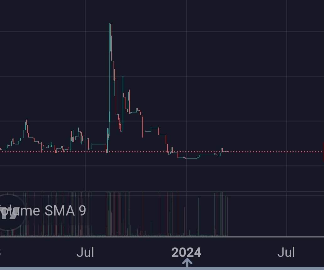 rektreturns's tweet photo. $1.5M Market cap, easily 100x and more possible on this one. No $SOL shitcoin but a solid token with great team and built on $ETH https://t.co/OXmwMiBKVx