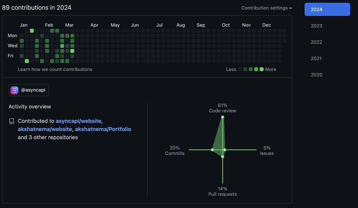 That's how my new year started in Github, with new roles. More on maintainership  and mentorship, less on the commiter side 😊

#asyncapi