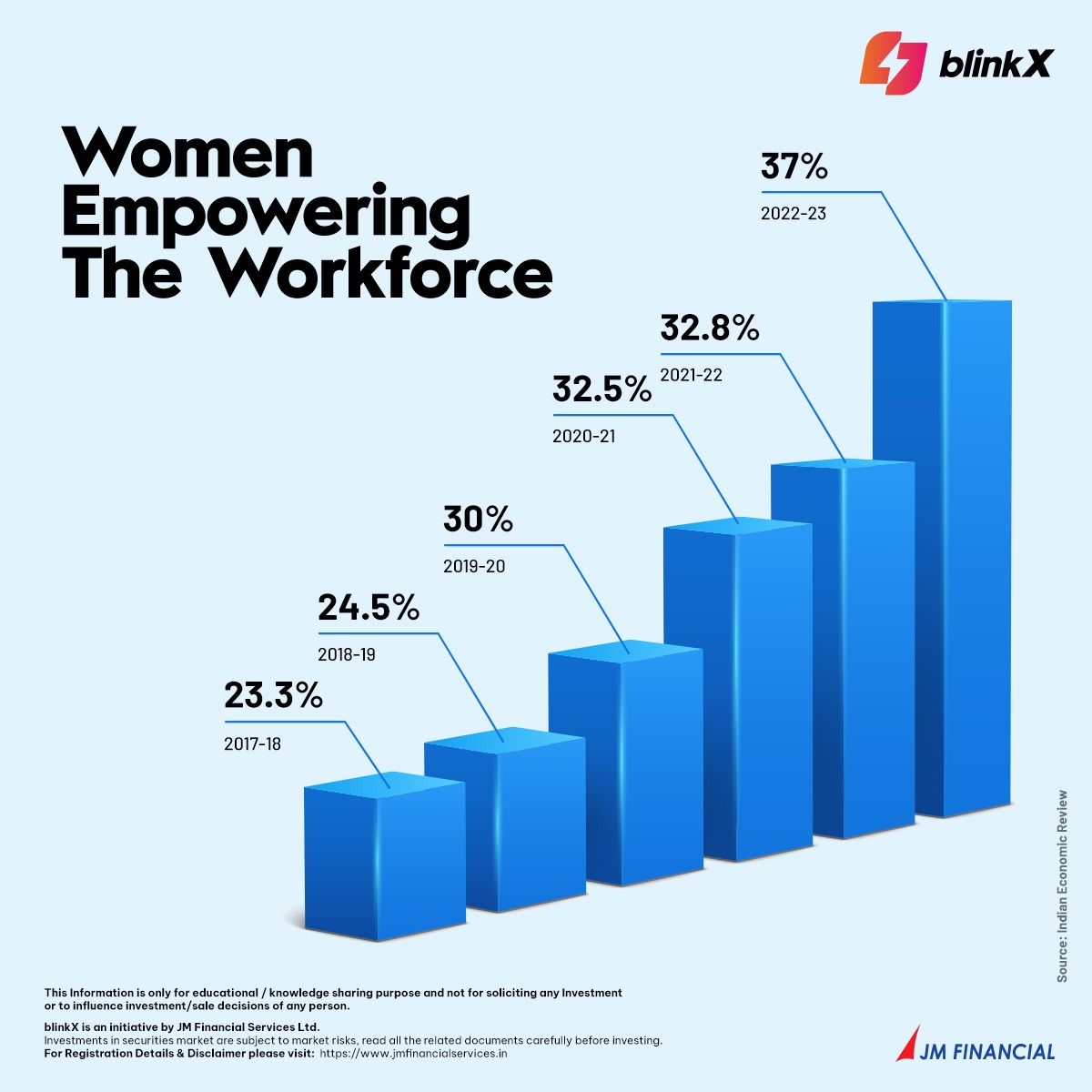 From 23% to a remarkable 37% - Women are leading the charge in shaping India's future economy! 💼🌟

#womensupportingwomen #womenempowerment #women #womeninbusiness #womenempoweringwomen #embraceequity #embraceequality #womeninwork #WorkforceManagement #WorkforceManagement