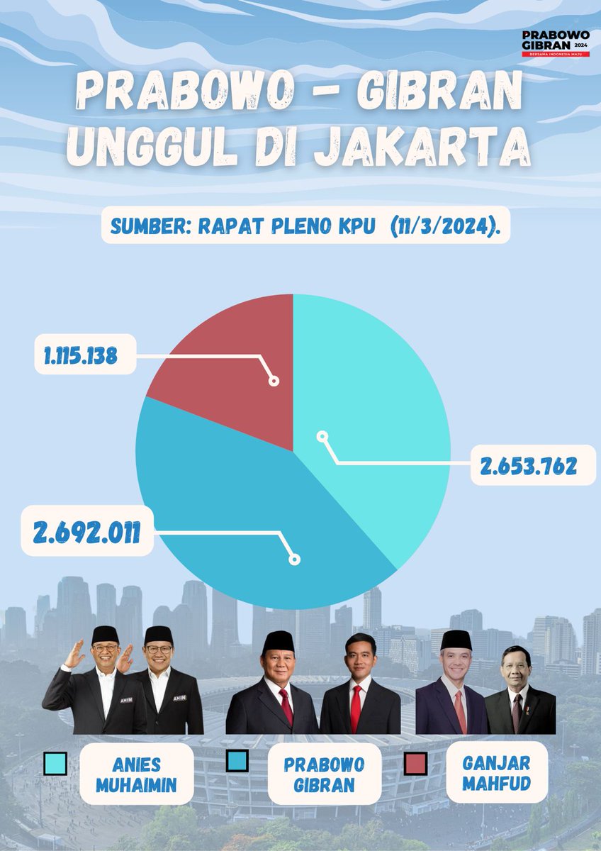 Pengumuman dari KPU tentang hasil perhitungan suara di DKI Jakarta menobatkan Prabowo-Gibran sebagai pemenang dengan total suara 2,692,011.

Gibran Berani 
PENGEN BANGET Xpander #AllEngland2024 
Semarang Nasida Ria #GemoySamsul