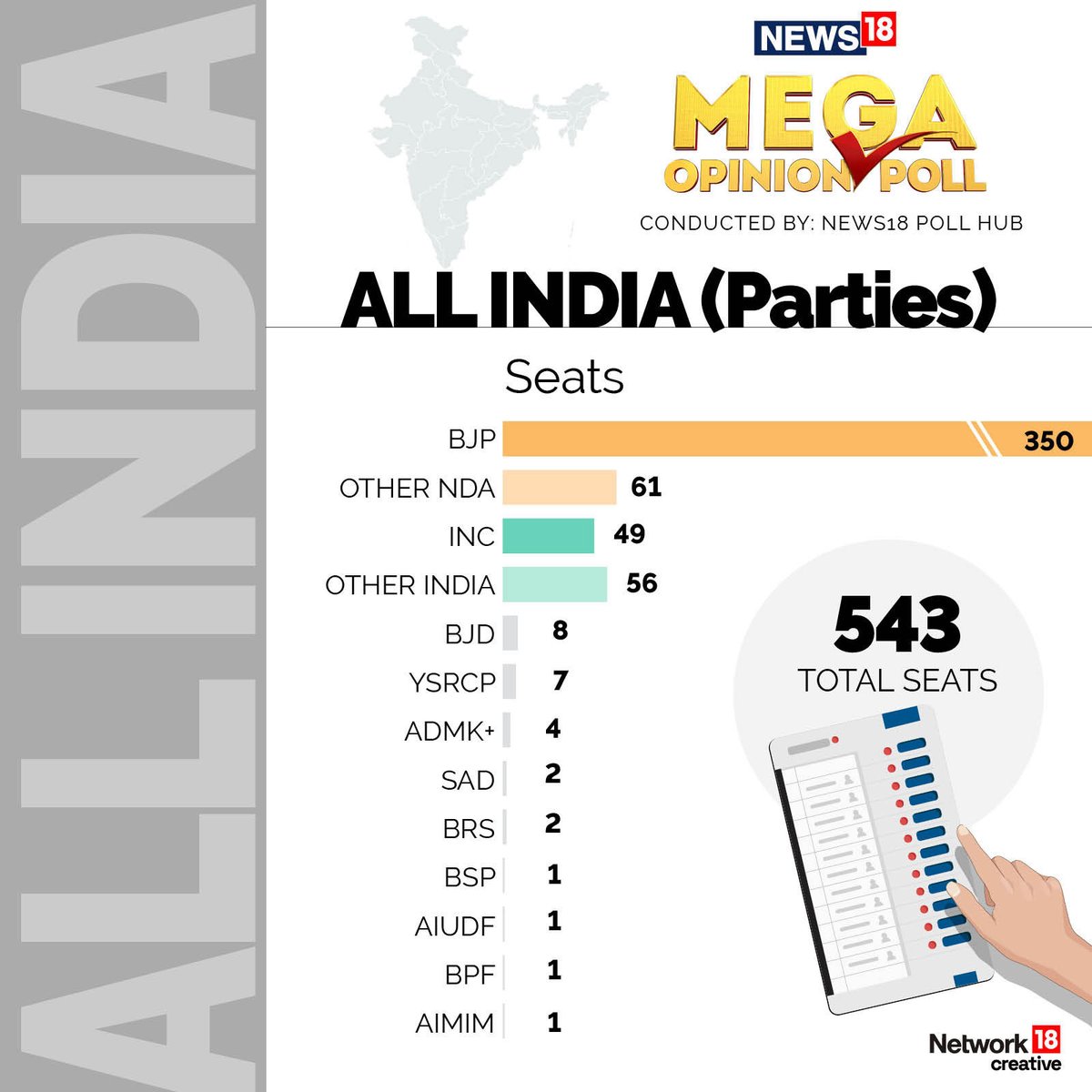 News18Odia's tweet photo. #MegaPollWithNews18 | ଲୋକସଭା ନିର୍ବାଚନ ପୂର୍ବରୁ ନ୍ୟୁଜ ୧୮ ପକ୍ଷରୁ ମେଗା ଓପିନିଅନ ପୋଲ... 

ଓପିନିଅନ ପୋଲରେ BJPକୁ ୩୫୦ ଆସନ, କଂଗ୍ରେସକୁ ୪୯ ଆସନ...
#News18MegaOpnionPoll #News18opinionpoll https://t.co/RoGILrFBJm