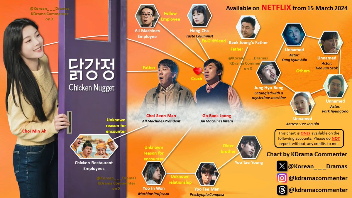 Just a few more hours to the premiere of #ChickenNugget on Netflix as our Sageuk Fairy Kim Yoo Jung becomes Nugget Fairy 🤣 Definitely an interesting kdrama! Check out my character relationship chart for your reference! #KimYooJung #RyuSeungRyong #AhnJaeHong #Jinyoung