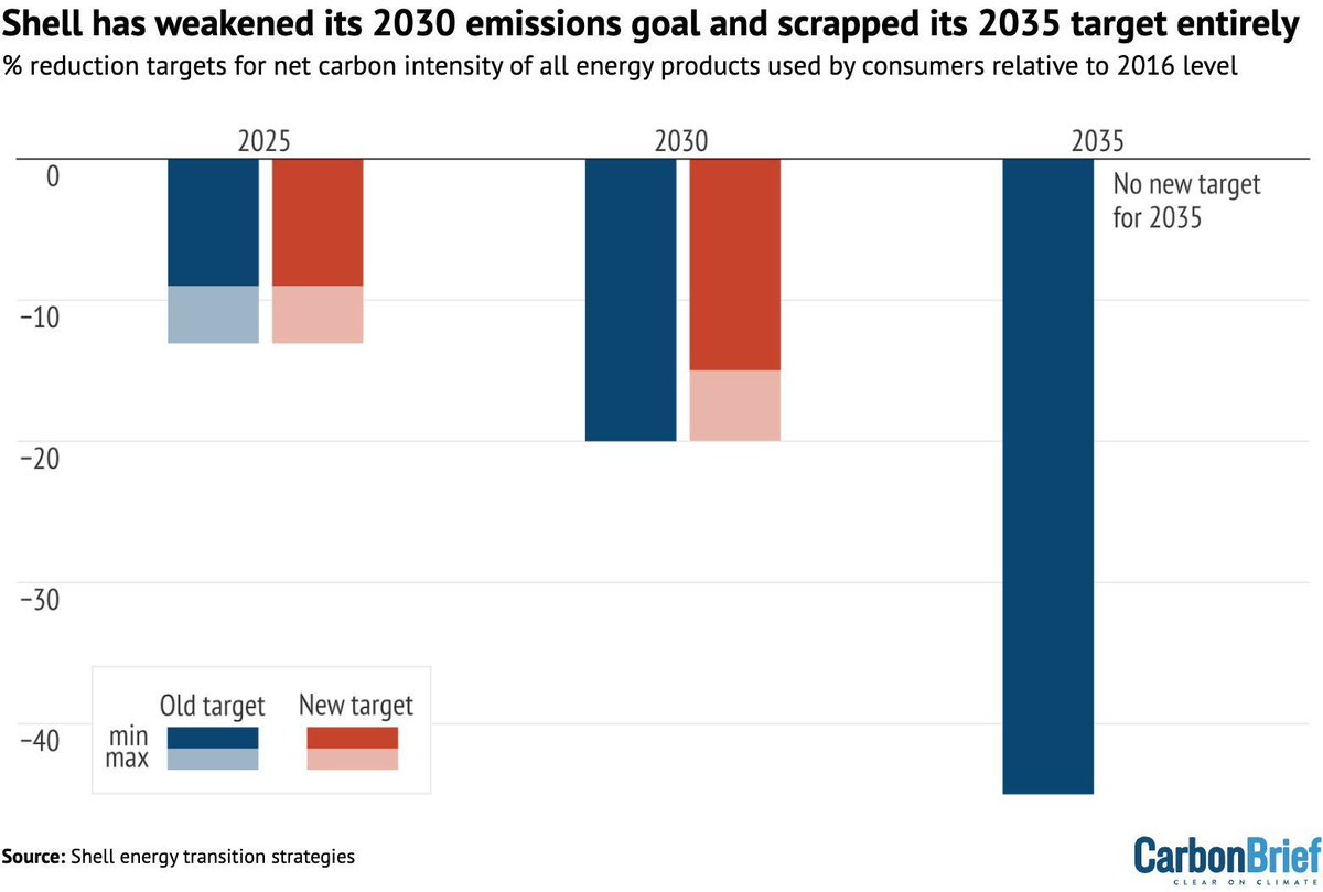 CarbonBrief's tweet photo. Shell abandons 2035 emissions target and weakens 2030 goal | @Josh_Gabbatiss 

Read here: https://t.co/32SN9cw7n4 https://t.co/LyY2wAvhs8
