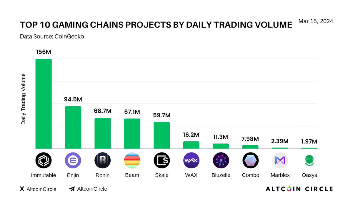 AltcoinCircle's tweet photo. Top 10 Gaming Chains Projects By Daily Trading Volume

Immutable $IMX 156M
Enjin $ENJ 94.5M
Ronin $RON 68.7m
Beam $BEAM 67.1M
Skale $SKL 59.7M
WAX $WAXP 16.2M
Bluzelle $BLZ 11.3M
Combo $COMBO 7.98M
Marblex $MBX 2.39M
Oasys $OAS 1.97M https://t.co/EWbQ4P56rb