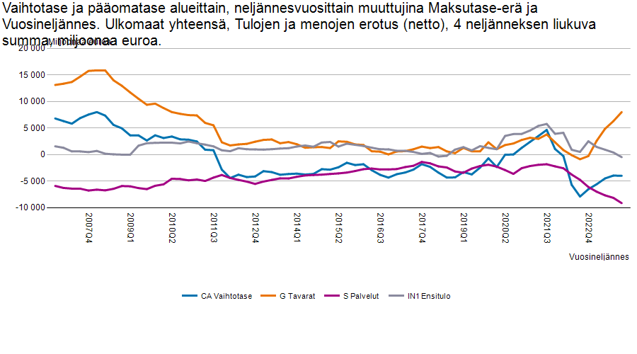 Vaihtotase 4 mrd € alijäämäinen vuonna 2023 maksutaseen neljännestietojen mukaan stat.fi/julkaisu/cln3b….

Alaeristä ainoastaan kauppatase ylijäämäinen, palvelut ennennäkemättömän alijäämäinen ja ensitulo ensimmäistä kertaa alijäämäinen vuositasolla tarkastelujaksolla...