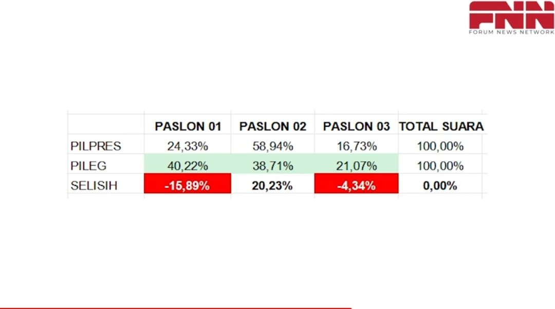 Sblm pencoblosan di mulai seorang ahli IT melaporkan ke KPU , bahwa ada kelebihan 50 JT pemilih ( 50 JT DPT fiktif).

Kini setelah bbrp Minggu pencoblosan. Ahli IT yg lain mengungkapkan penemuan ada 50 JT pmlh datang ke TPS hanya memilih presiden.
Menurut kalian apa ini artinya🤔