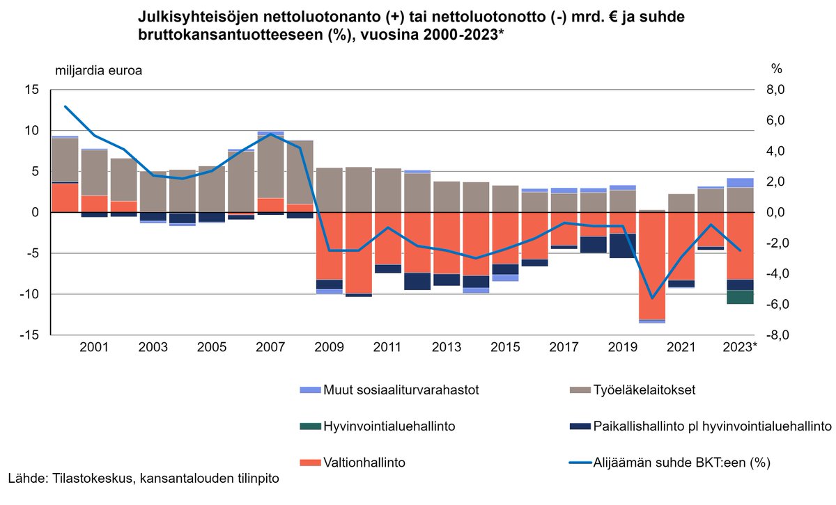 -Julkisyhteisöjen alijäämä kasvoi yli seitsemään miljardiin vuonna 2023
-Työeläkelaitosten ylijäämä kasvoi hiukan, ollen 3,0 mrd. euroa ylijäämäinen
-Saadut sosiaaliturvamaksut ja omaisuustulojen kasvu kompensoivat indeksikorotuksen myötä kasvaneita maksettuja työeläkkeitä