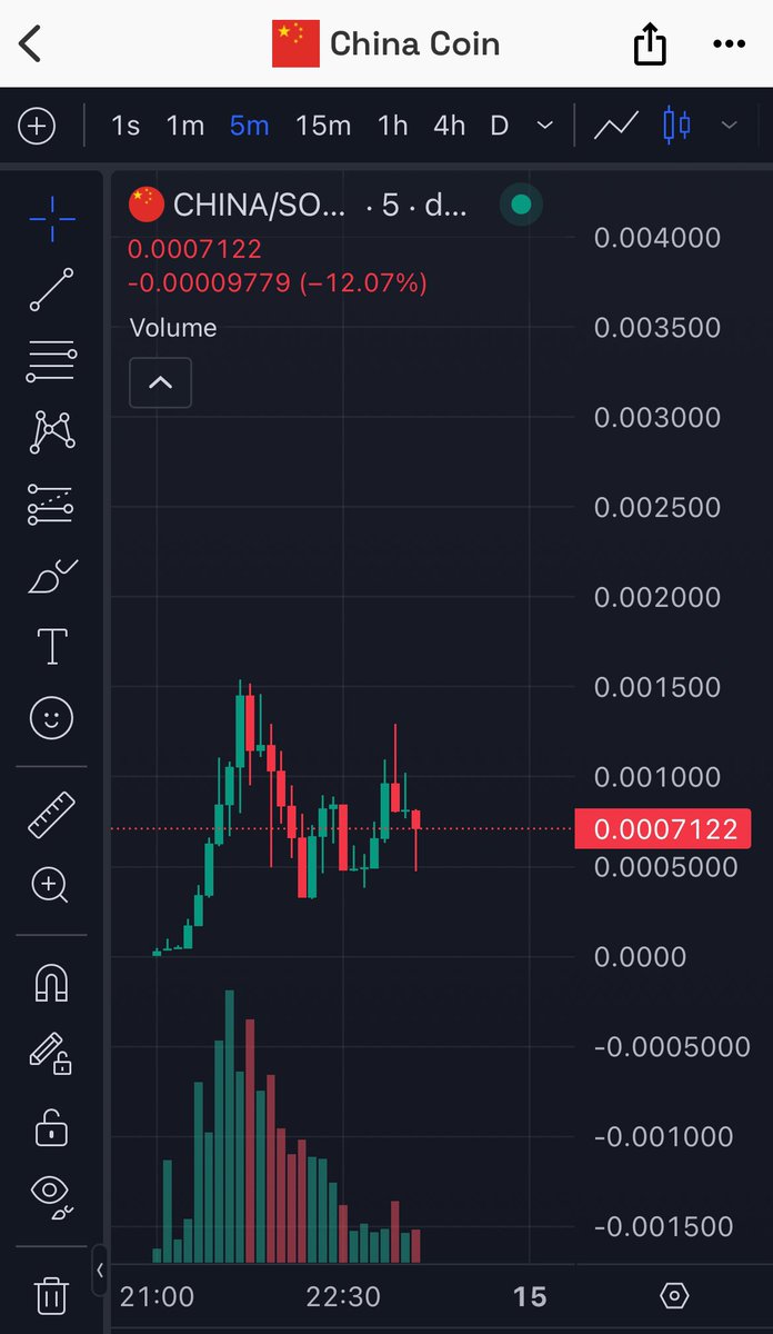 Chart looks good

Volume insane

TG ravenous

🆙
$china $712K mc
E2BGnzHdJNUBtAVR7EyQMuEMHqgv65JL8J9ZyqyXUVvA