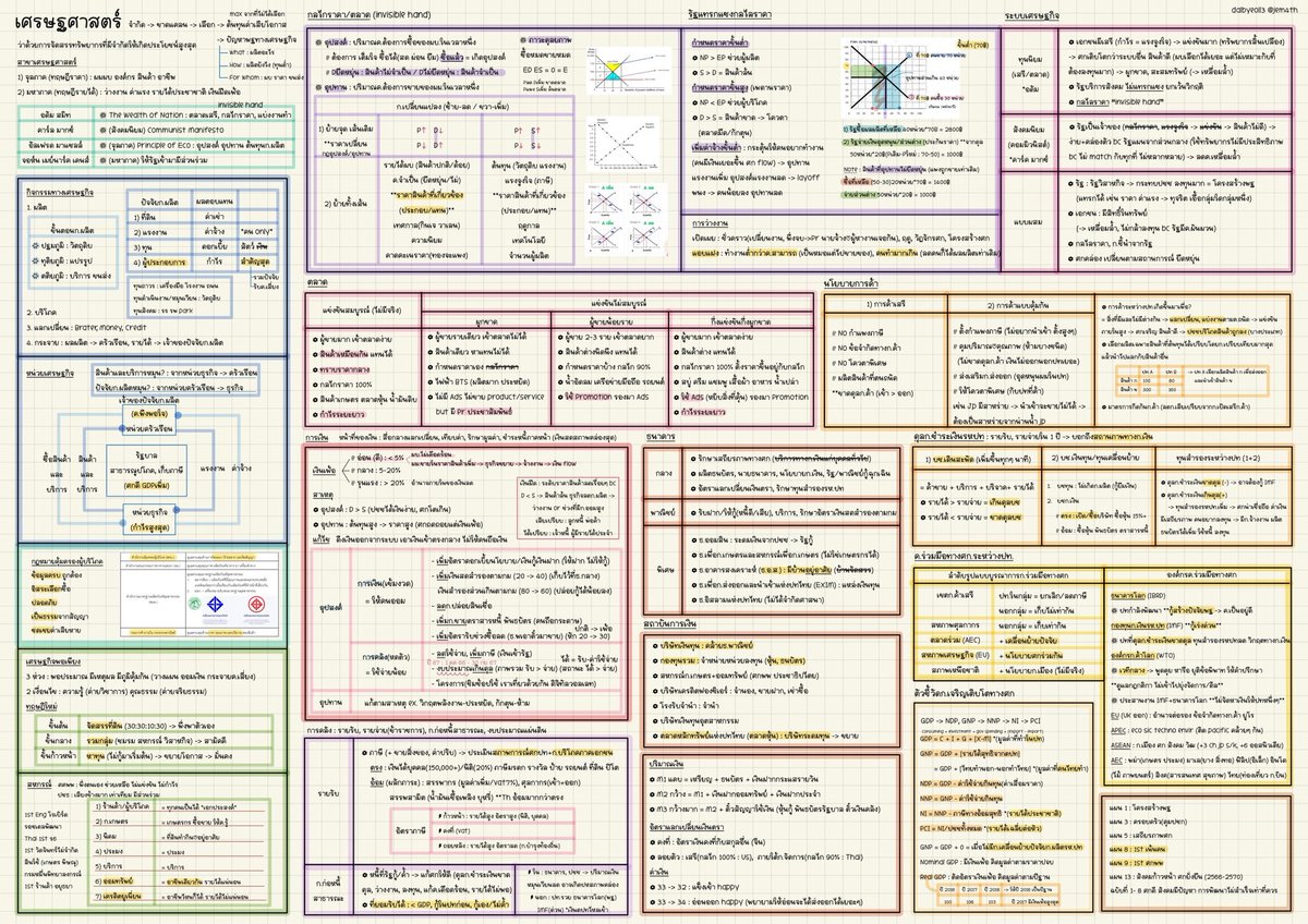 อันนี้เป็นสรุปเศรษฐศาสตร์ของเราเองค่า 

ปล.อาจจะไม่ได้อธิบายละเอียดมากนะคะ ผิดตรงไหนทักมาบอกเราได้เลยย แล้วก็ขอให้พรุ่งนี้ทุกคนโชคดีนะคะ🥺💞

🔗 : drive.google.com/file/d/1f5Y6Mm…

( #dek67 #Alevel67 )