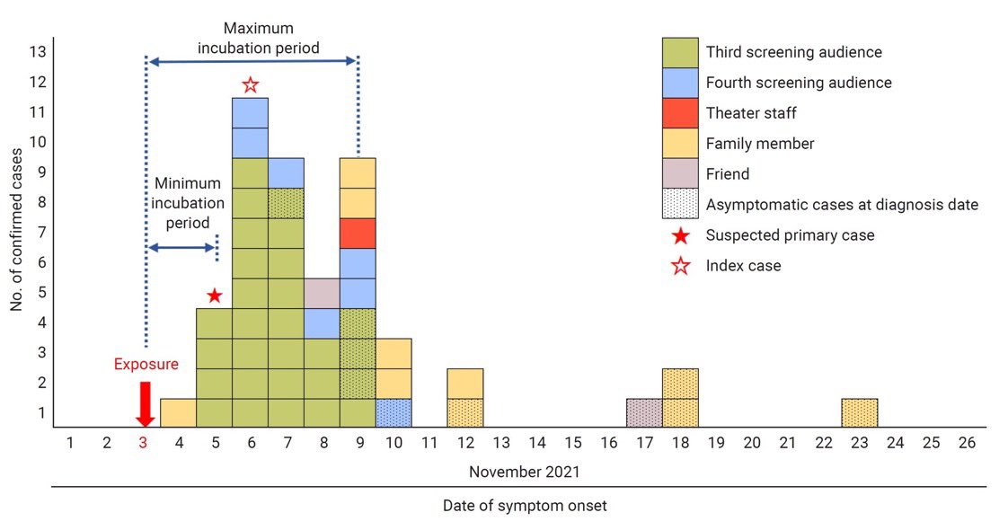 SARS-COV-2 ESTÁ EN EL AIRE!

Transmisión en un cine en Corea, nov. 2021

De los 48 casos confirmados, 35 eran asistentes al cine (72.9 %) , 10 eran familiares de los asistentes (20.8 %) , 2 eran amigos (4.2 %) , y 1 era empleado (2.1 %) .