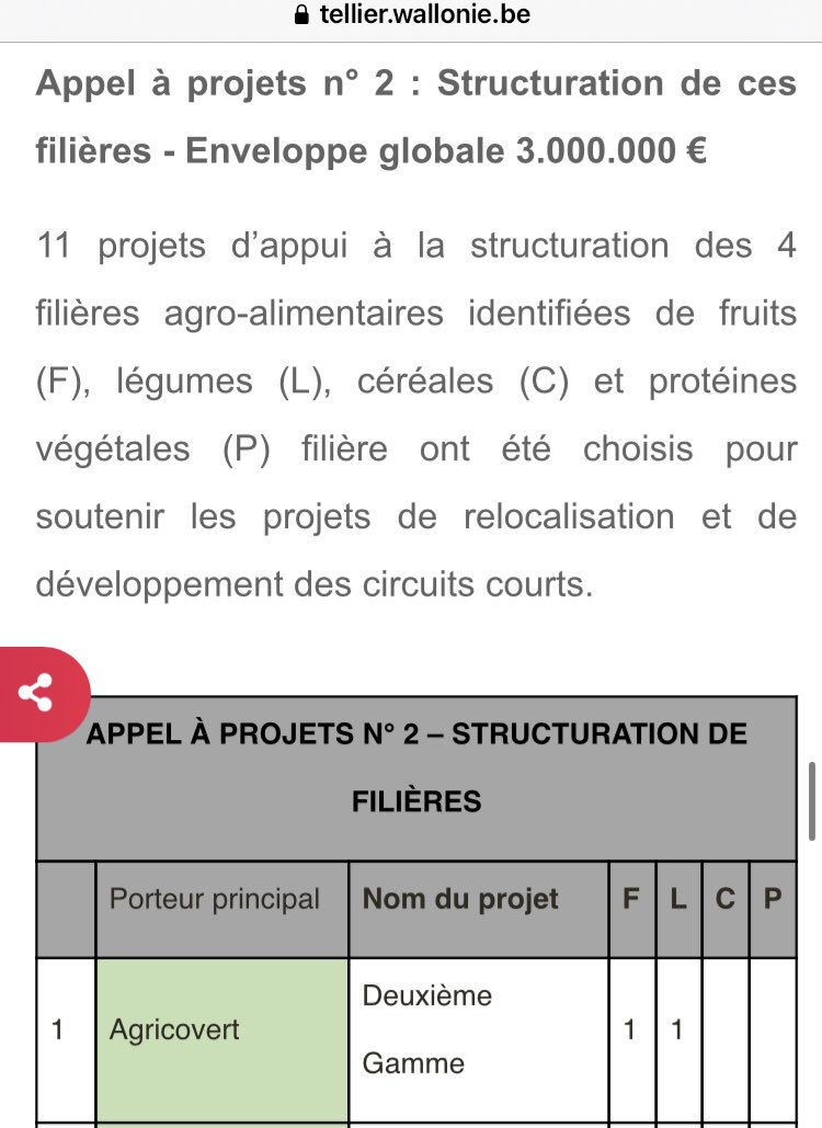 TonPereLaTurlut's tweet photo. En plus des subsides aux #PCDR et aux #tierslieux, @Celine_Tellier distribue 45 millions € à 57 chanceux producteurs du « circuit-court » wallon.
Parmi eux, on retrouve le jardin collectif #Agricoeur et les amis de #Agricovert, décidément gavés d’argent public… Votre argent. https://t.co/FREMfxUGMv