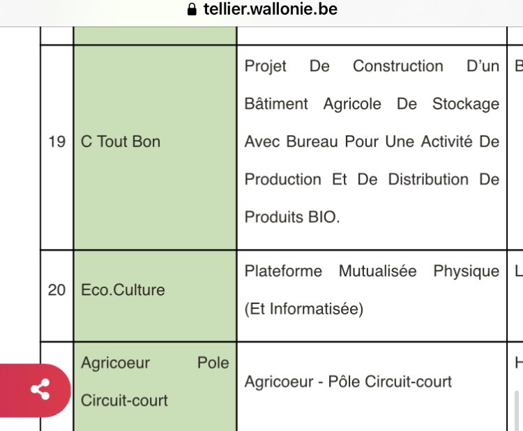 TonPereLaTurlut's tweet photo. En plus des subsides aux #PCDR et aux #tierslieux, @Celine_Tellier distribue 45 millions € à 57 chanceux producteurs du « circuit-court » wallon.
Parmi eux, on retrouve le jardin collectif #Agricoeur et les amis de #Agricovert, décidément gavés d’argent public… Votre argent. https://t.co/FREMfxUGMv