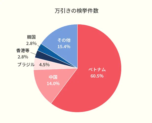 外国人窃盗犯罪率ナンバーワン ベトナム籍いい加減にしてください。日本人は警戒してください。 