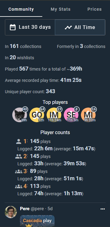 ludoyapp's tweet photo. Stats views are coming!
You'll find the first one released in every game's page: Community.
It aggregates data from all Ludoya players together, so that we can see stuff like how many people played them, or what play time to expect for each player count. https://t.co/mZxN45Re2P