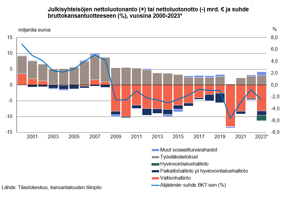 Julkisyhteisöjen alijäämä kasvoi yli seitsemään miljardiin (Ed. vuonna 1,4). Valtio ja paikallishallinto reilusti alijäämäisiä

Laskuun vaikuttivat
- verotulojen alentuneet kertymät
-  palkkamenojen kasvu
- sekä hyvinvointialueisiin liittyvät menot. stat.fi/julkaisu/cln1d…