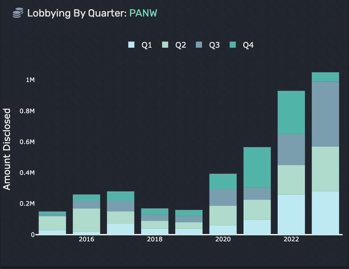 Nancy Pelosi Stock Tracker (@pelositrackerrs) on Twitter photo Just in:
Palo Alto Networks $PANW has been increasing its lobbying efforts in DC over the past 3 years - Per <a href="/QuiverQuant/">Quiver Quantitative</a>
Pelosi bought ~$1.25M of $PANW call options just last month
She is down ~16%, but noting this for later. Just in:
Palo Alto Networks $PANW has been increasing its lobbying efforts in DC over the past 3 years - Per <a href="/QuiverQuant/">Quiver Quantitative</a>
Pelosi bought ~$1.25M of $PANW call options just last month
She is down ~16%, but noting this for later.