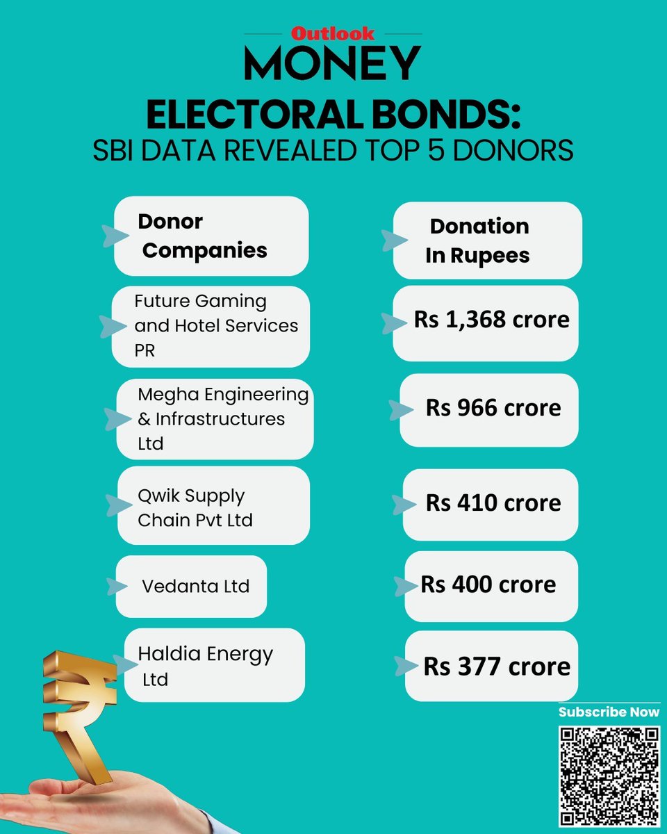 The Election Commission of India has revealed electoral bond purchase details, following the Supreme Court's order. Here is the list of top donors

#ElectoralBonds #SBI #ECI #Vedanta #BhartiGroup #SantiagoMartin

Read more: tinyurl.com/3jvnttce